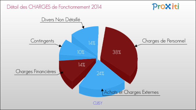 Décomposition des Charges de Fonctionnement 2014 de la commune de CUISY Charges de Fonctionnement 2014 pour la commune de CUISY
