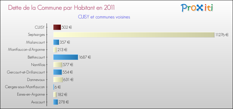 Dette par habitant de la commune en 2011 pour CUISY et les communes proches Comparaison de la dette par habitant de la commune en 2011 pour CUISY et les communes voisines