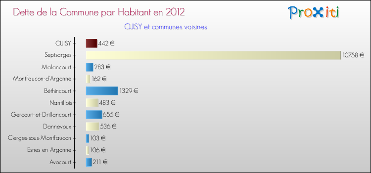 Dette par habitant de la commune en 2012 pour CUISY et les communes proches Comparaison de la dette par habitant de la commune en 2012 pour CUISY et les communes voisines