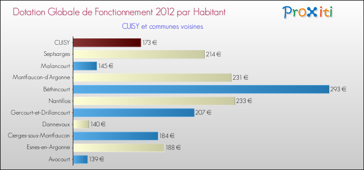 Montant des dotations globales de fonctionnement DGF par Habitant pour CUISY et les communes proches Comparaison des des dotations globales de fonctionnement DGF par habitant pour CUISY et les communes voisines