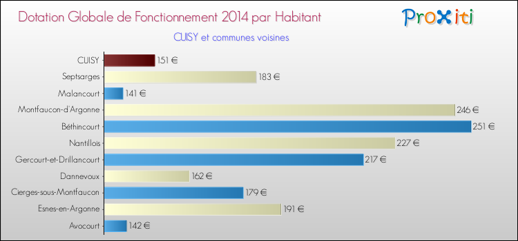 Montant des dotations globales de fonctionnement DGF par Habitant pour CUISY et les communes proches en 2014. Comparaison des des dotations globales de fonctionnement DGF par habitant pour CUISY et les communes voisines en 2014.