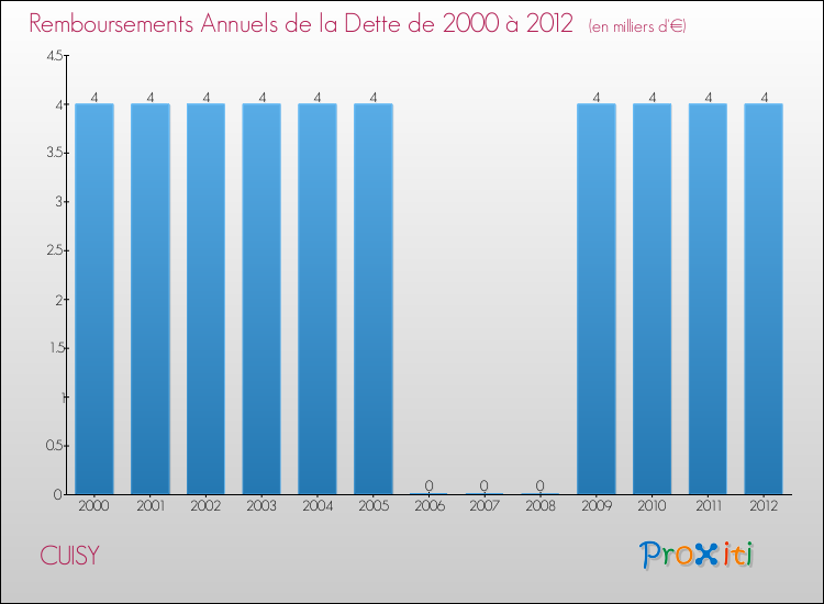 Evolution de l'annuité de la dette pour la commune de CUISY de 2000 à 2012 Annuités de la dette pour CUISY de 2000 à 2012