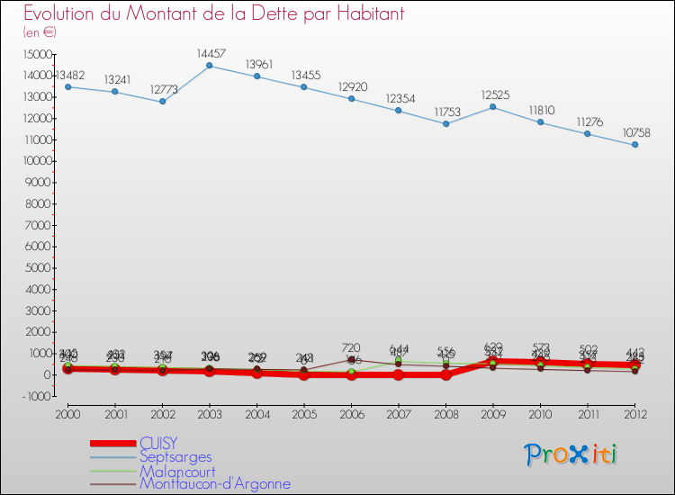 Evolution de la dette par habitant pour la commune de CUISY et les communes proches de 2000 à 2012 Comparaison de la dette par habitant pour CUISY et les communes voisines de 2000 à 2012