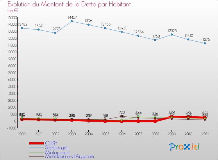 Evolution de la dette par habitant pour la commune de CUISY et les communes proches Comparaison de la dette par habitant pour CUISY et les communes voisines