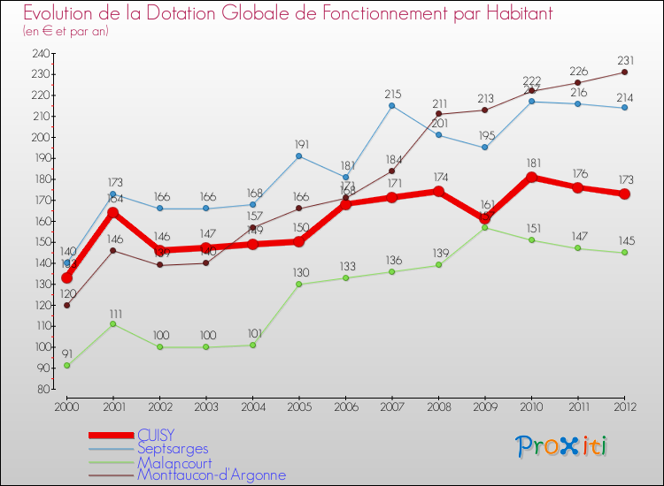 Evolution et montant de la dotation globale de fonctionnement par Habitant pour CUISY et les communes proches Comparaison des dotations globales de fonctionnement par habitant pour CUISY et les communes voisines