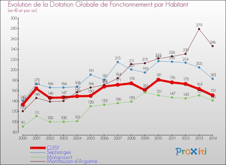 Evolution et montant de la dotation globale de fonctionnement par Habitant pour CUISY et les communes proches de 2000 à 2014. Comparaison des dotations globales de fonctionnement par habitant pour CUISY et les communes voisines de 2000 à 2014.