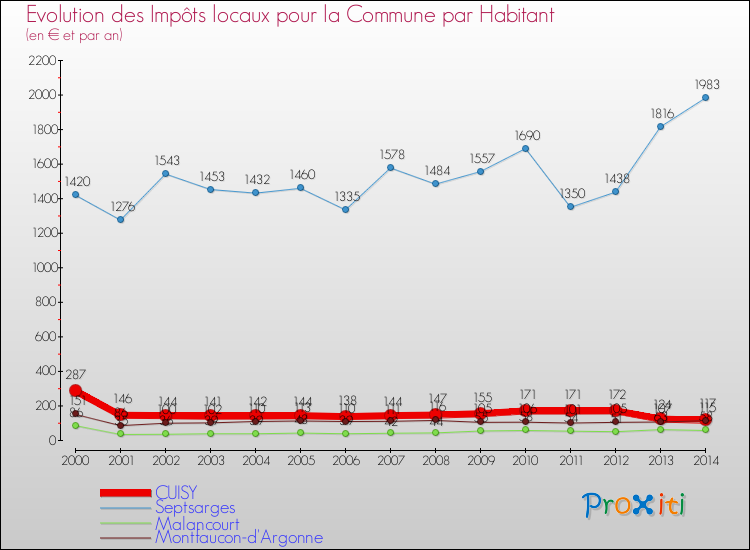 Evolution et montant des impôts locaux par Habitant pour CUISY et les communes proches de 2000 à 2014 Comparaison des impôts locaux par habitant pour CUISY et les communes voisines de 2000 à 2014