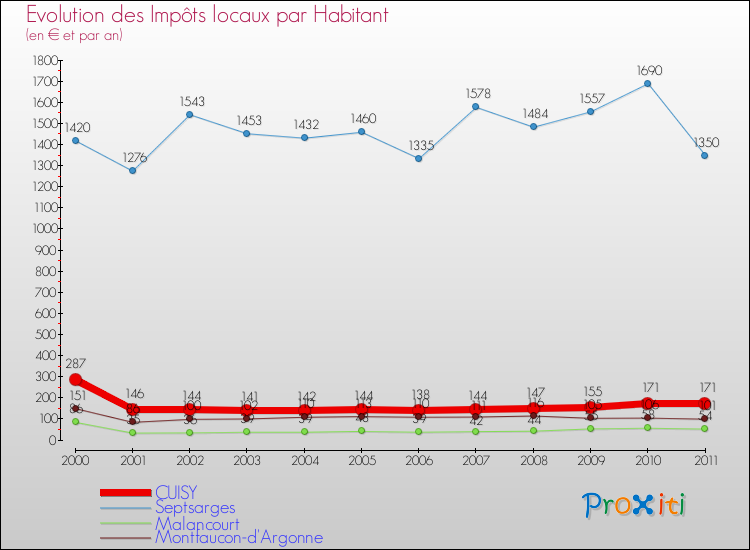 Evolution et montant des impôts locaux par Habitant pour CUISY et les communes proches Comparaison des impôts locaux par habitant pour CUISY et les communes voisines