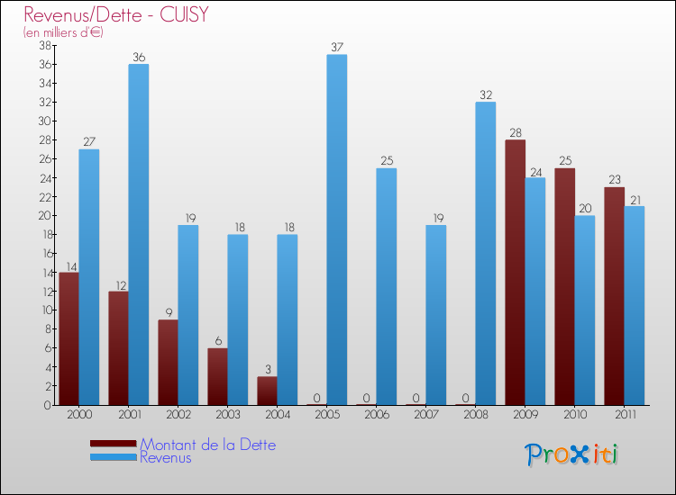 Evolution comparée de la dette et des revenus pour la commune de CUISY de 2000 à 2011 Comparaison de la dette et des revenus pour CUISY de 2000 à 2011
