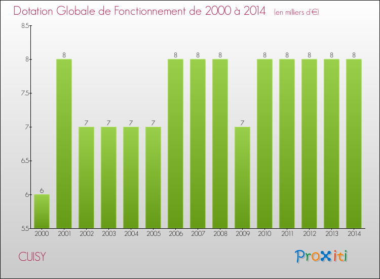 Evolution du montant de la Dotation Globale de Fonctionnement pour la commune de CUISY de 2000 à 2014 Evolution du montant de la Dotation Globale de Fonctionnement pour CUISY de 2000 à 2014