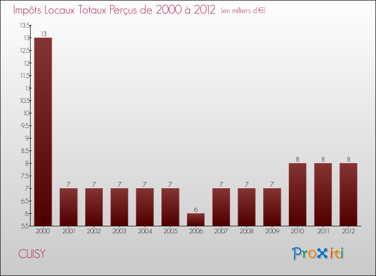 Evolution des Impôts Locaux pour la commune de CUISY de 2000 à 2012 Evolution des Impôts Locaux pour CUISY de 2000 à 2012