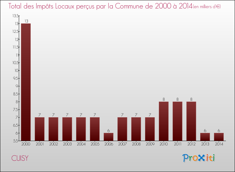 Evolution des Impôts Locaux pour la commune de CUISY de 2000 à 2014 Evolution des Impôts Locaux pour CUISY de 2000 à 2014