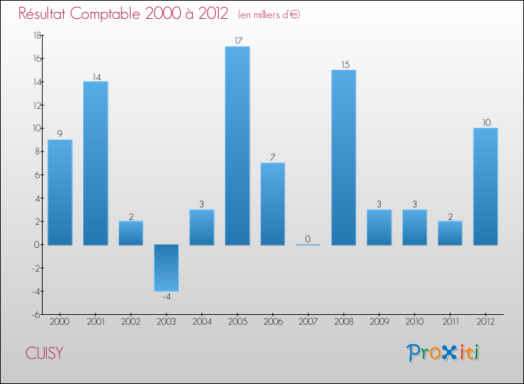 Evolution du résultat comptable pour la commune de CUISY de 2000 à 2012 Evolution du résultat comptable pour CUISY de 2000 à 2012