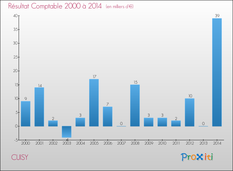 Evolution du résultat comptable pour la commune de CUISY de 2000 à 2014 Evolution du résultat comptable pour CUISY de 2000 à 2014