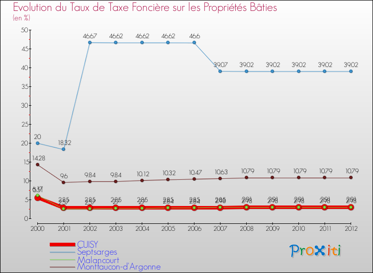 Evolution du taux de la taxe foncière sur le bati pour CUISY et les communes proches de 2000 à 2012 Comparaison des taux de taxe foncière sur le bati pour CUISY et les communes voisines de 2000 à 2012