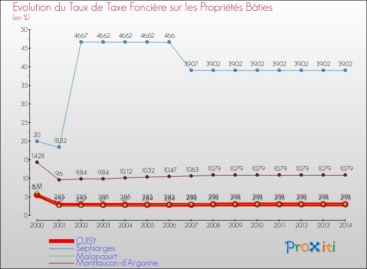 Evolution du taux de la taxe foncière sur le bati pour CUISY et les communes proches de 2000 à 2014 Comparaison des taux de taxe foncière sur le bati pour CUISY et les communes voisines de 2000 à 2014