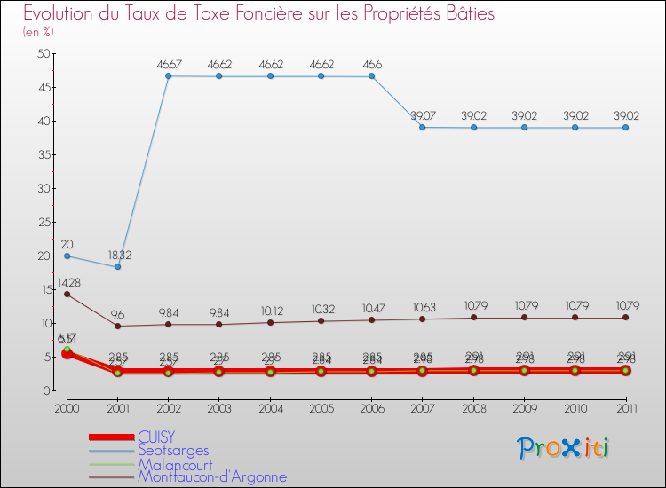 Evolution du taux de la taxe foncière sur le bati pour CUISY et les communes proches Comparaison des taux de taxe foncière sur le bati pour CUISY et les communes voisines