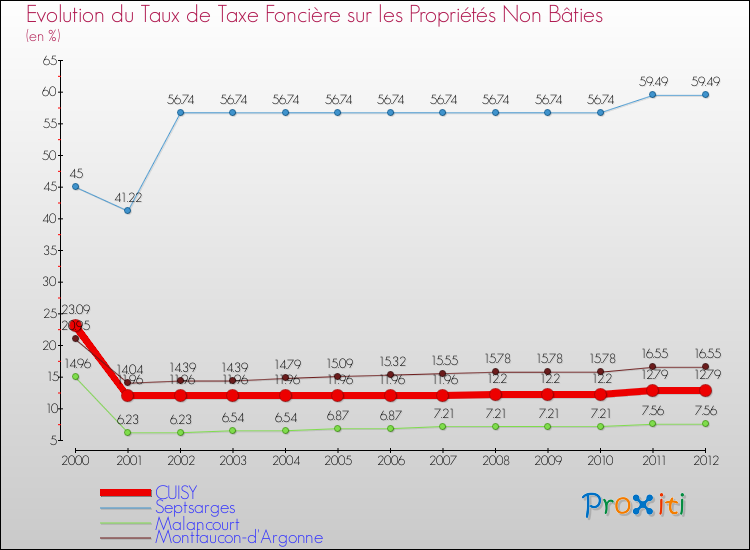 Evolution du taux de la taxe foncière sur les immeubles et terrains non batis pour CUISY et les communes proches de 2000 à 2012 Comparaison des taux de la taxe foncière sur les immeubles et terrains non batis pour CUISY et les communes voisines de 2000 à 2012