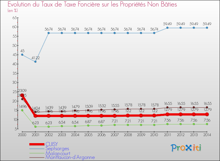 Evolution du taux de la taxe foncière sur les immeubles et terrains non batis pour CUISY et les communes proches de 2000 à 2014 Comparaison des taux de la taxe foncière sur les immeubles et terrains non batis pour CUISY et les communes voisines de 2000 à 2014