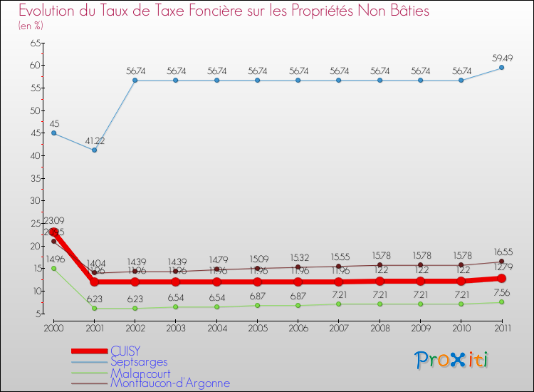 Evolution du taux de la taxe foncière sur les immeubles et terrains non batis pour CUISY et les communes proches Comparaison des taux de la taxe foncière sur les immeubles et terrains non batis pour CUISY et les communes voisines