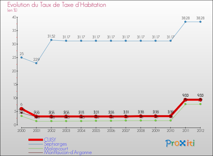 Evolution du taux de la taxe d'habitation pour CUISY et les communes proches Comparaison des taux de la taxe d'habitation pour CUISY et les communes voisines