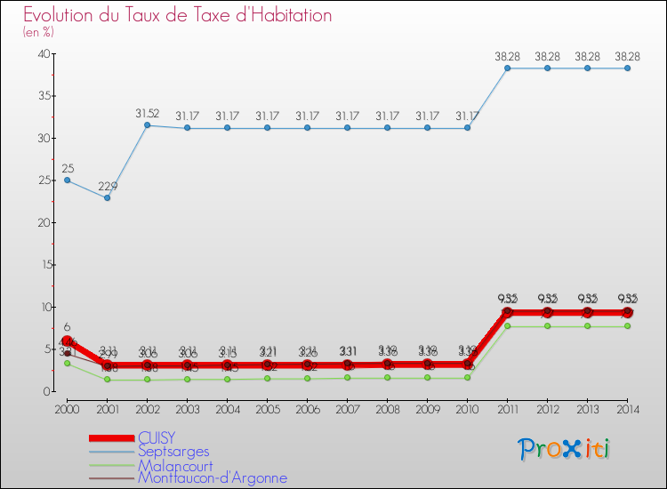 Evolution du taux de la taxe d'habitation pour CUISY et les communes proches de 2000 à 2014 Comparaison des taux de la taxe d'habitation pour CUISY et les communes voisines de 2000 à 2014