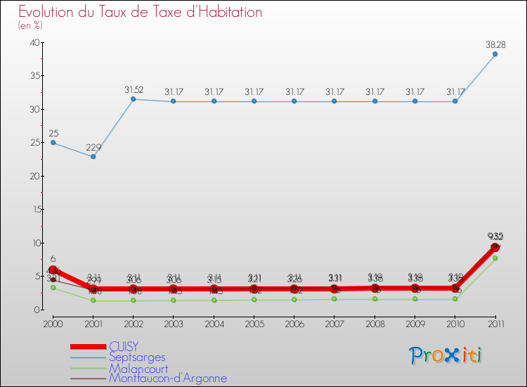 Evolution du taux de la taxe d'habitation pour CUISY et les communes proches Comparaison des taux de la taxe d'habitation pour CUISY et les communes voisines