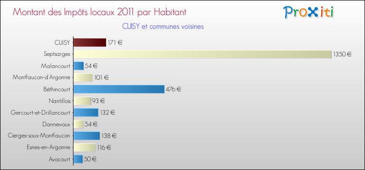Montant des impôts locaux par Habitant pour CUISY et les communes proches Comparaison des impôts locaux par habitant pour CUISY et les communes voisines