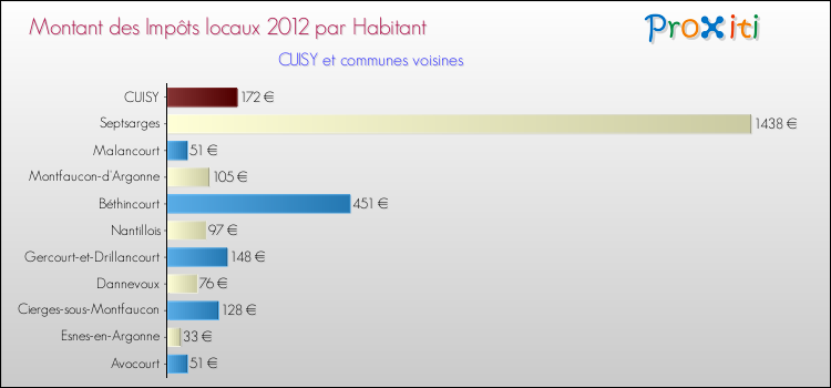 Montant des impôts locaux par Habitant pour CUISY et les communes proches Comparaison des impôts locaux par habitant pour CUISY et les communes voisines