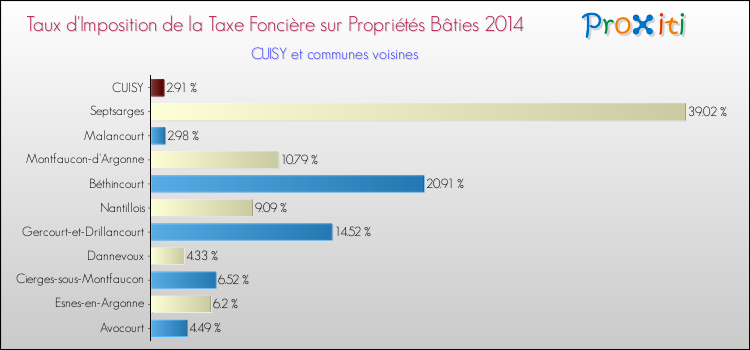 Taux d'imposition de la taxe foncière sur le bati 2014 pour CUISY et les communes proches Comparaison des taux d'imposition de la taxe foncière sur le bati 2014 pour CUISY et les communes voisines