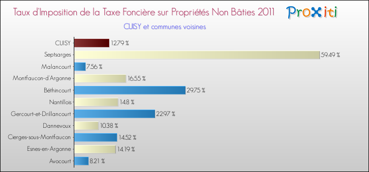 Taux d'imposition de la taxe foncière sur les immeubles et terrains non batis 2011 pour CUISY et les communes proches Comparaison des taux d'imposition de la taxe foncière sur les immeubles et terrains non batis 2011 pour CUISY et les communes voisines