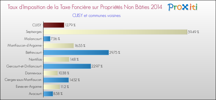 Taux d'imposition de la taxe foncière sur les immeubles et terrains non batis 2014 pour CUISY et les communes proches Comparaison des taux d'imposition de la taxe foncière sur les immeubles et terrains non batis 2014 pour CUISY et les communes voisines