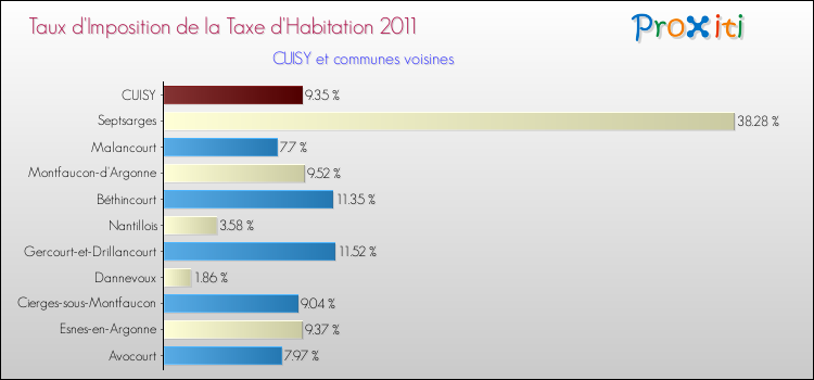 Taux d'imposition de la taxe d'habitation 2011 pour CUISY et les communes proches Comparaison des taux d'imposition de la taxe d'habitation 2011 pour CUISY et les communes voisines