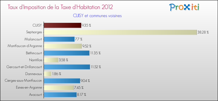 Taux d'imposition de la taxe d'habitation 2012 pour CUISY et les communes proches Comparaison des taux d'imposition de la taxe d'habitation 2012 pour CUISY et les communes voisines