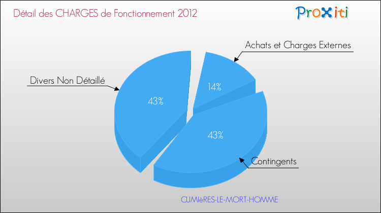 Décomposition des Charges de Fonctionnement 2012 de la commune de CUMIèRES-LE-MORT-HOMME Charges de Fonctionnement 2012 pour la commune de CUMIèRES-LE-MORT-HOMME