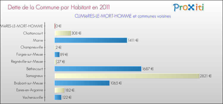 Dette par habitant de la commune en 2011 pour CUMIèRES-LE-MORT-HOMME et les communes proches Comparaison de la dette par habitant de la commune en 2011 pour CUMIèRES-LE-MORT-HOMME et les communes voisines