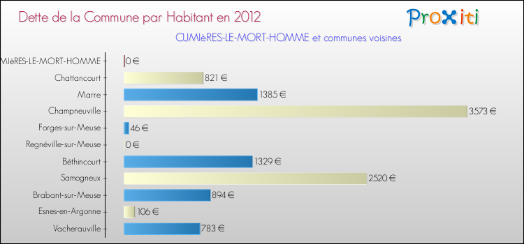 Dette par habitant de la commune en 2012 pour CUMIèRES-LE-MORT-HOMME et les communes proches Comparaison de la dette par habitant de la commune en 2012 pour CUMIèRES-LE-MORT-HOMME et les communes voisines