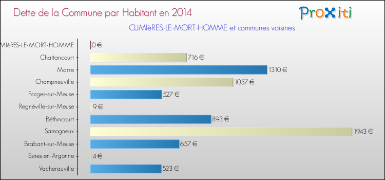 Dette par habitant de la commune en 2014 pour CUMIèRES-LE-MORT-HOMME et les communes proches Comparaison de la dette par habitant de la commune en 2014 pour CUMIèRES-LE-MORT-HOMME et les communes voisines
