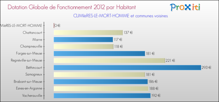 Montant des dotations globales de fonctionnement DGF par Habitant pour CUMIèRES-LE-MORT-HOMME et les communes proches Comparaison des des dotations globales de fonctionnement DGF par habitant pour CUMIèRES-LE-MORT-HOMME et les communes voisines