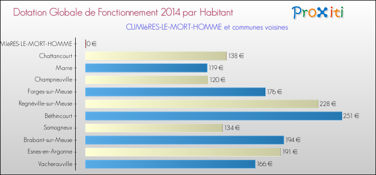 Montant des dotations globales de fonctionnement DGF par Habitant pour CUMIèRES-LE-MORT-HOMME et les communes proches en 2014. Comparaison des des dotations globales de fonctionnement DGF par habitant pour CUMIèRES-LE-MORT-HOMME et les communes voisines en 2014.