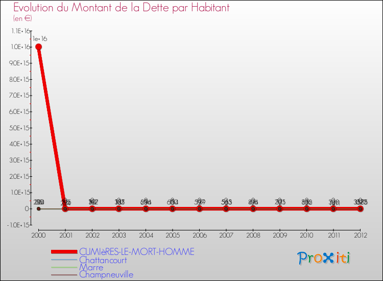 Evolution de la dette par habitant pour la commune de CUMIèRES-LE-MORT-HOMME et les communes proches de 2000 à 2012 Comparaison de la dette par habitant pour CUMIèRES-LE-MORT-HOMME et les communes voisines de 2000 à 2012