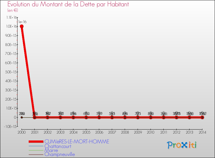 Evolution de la dette par habitant pour la commune de CUMIèRES-LE-MORT-HOMME et les communes proches de 2000 à 2014 Comparaison de la dette par habitant pour CUMIèRES-LE-MORT-HOMME et les communes voisines de 2000 à 2014