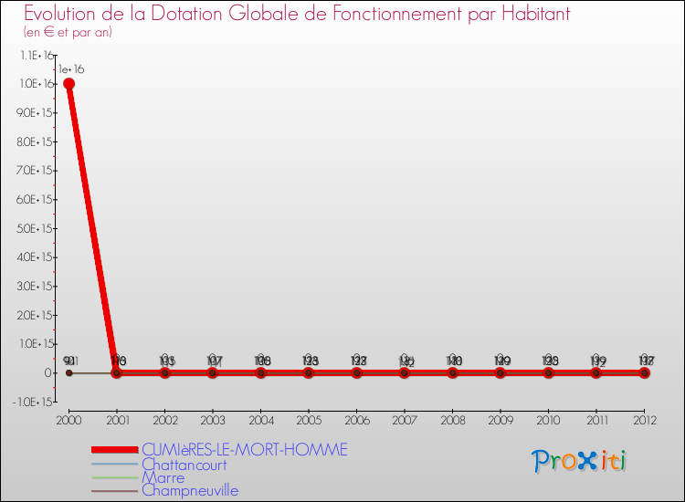 Evolution et montant de la dotation globale de fonctionnement par Habitant pour CUMIèRES-LE-MORT-HOMME et les communes proches Comparaison des dotations globales de fonctionnement par habitant pour CUMIèRES-LE-MORT-HOMME et les communes voisines