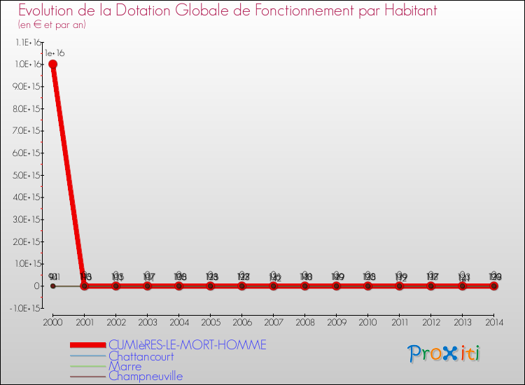Evolution et montant de la dotation globale de fonctionnement par Habitant pour CUMIèRES-LE-MORT-HOMME et les communes proches de 2000 à 2014. Comparaison des dotations globales de fonctionnement par habitant pour CUMIèRES-LE-MORT-HOMME et les communes voisines de 2000 à 2014.