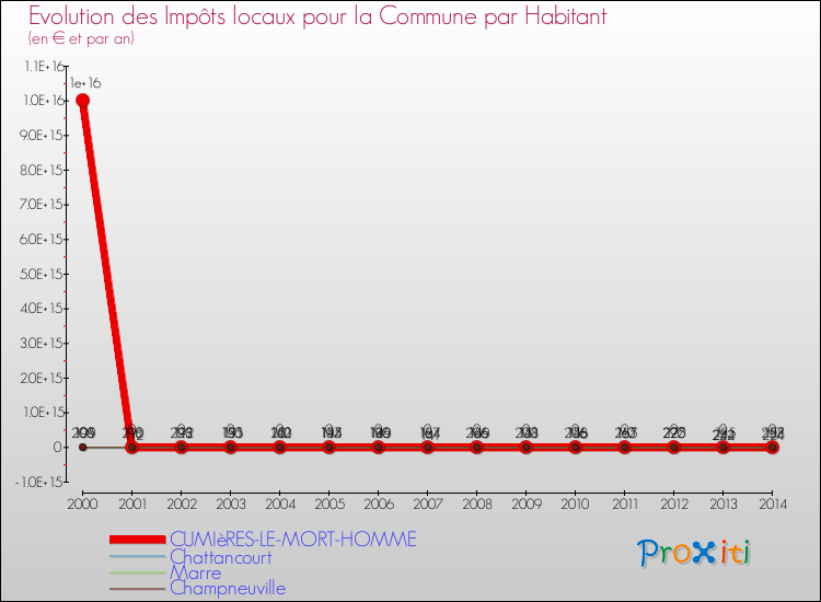 Evolution et montant des impôts locaux par Habitant pour CUMIèRES-LE-MORT-HOMME et les communes proches de 2000 à 2014 Comparaison des impôts locaux par habitant pour CUMIèRES-LE-MORT-HOMME et les communes voisines de 2000 à 2014