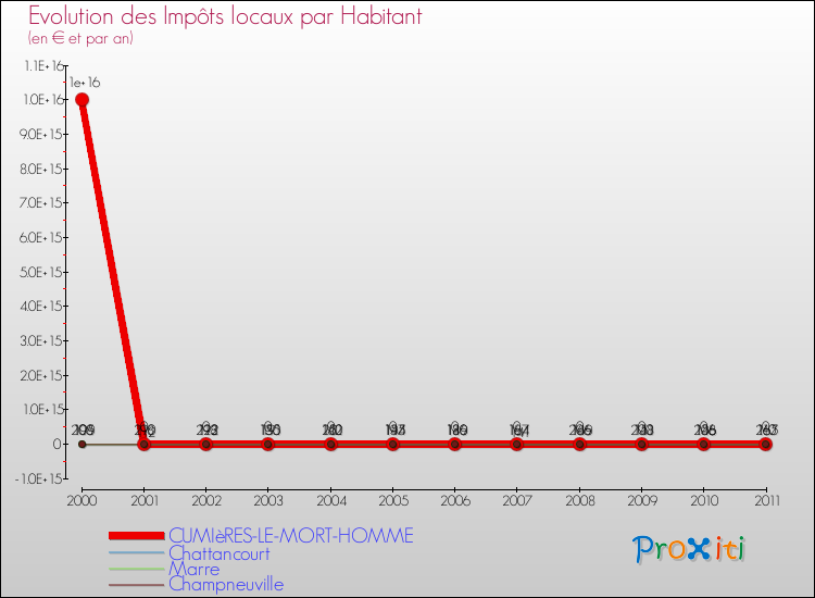 Evolution et montant des impôts locaux par Habitant pour CUMIèRES-LE-MORT-HOMME et les communes proches Comparaison des impôts locaux par habitant pour CUMIèRES-LE-MORT-HOMME et les communes voisines