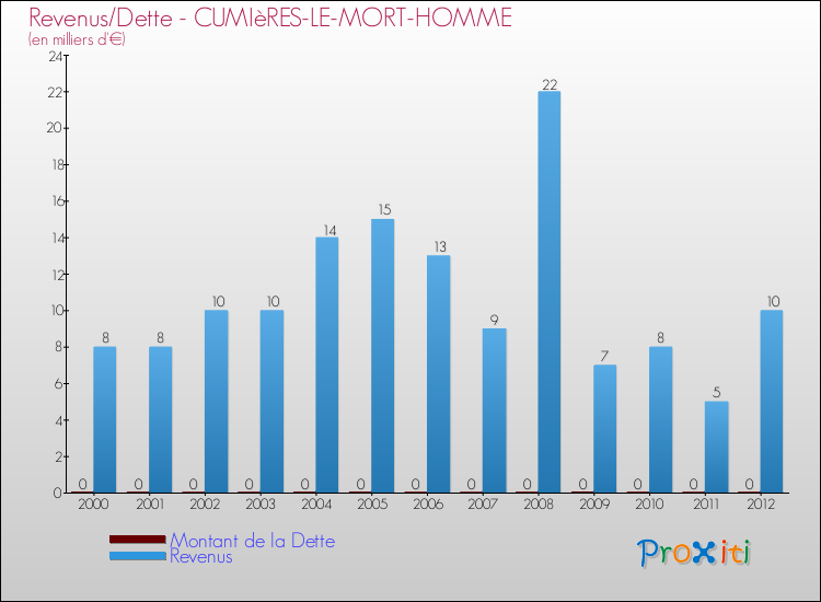 Evolution comparée de la dette et des revenus pour la commune de CUMIèRES-LE-MORT-HOMME de 2000 à 2012 Comparaison de la dette et des revenus pour CUMIèRES-LE-MORT-HOMME de 2000 à 2012