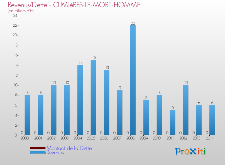 Evolution comparée de la dette et des revenus pour la commune de CUMIèRES-LE-MORT-HOMME de 2000 à 2014 Comparaison de la dette et des revenus pour CUMIèRES-LE-MORT-HOMME de 2000 à 2014