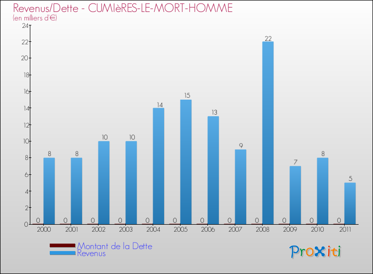 Evolution comparée de la dette et des revenus pour la commune de CUMIèRES-LE-MORT-HOMME de 2000 à 2011 Comparaison de la dette et des revenus pour CUMIèRES-LE-MORT-HOMME de 2000 à 2011