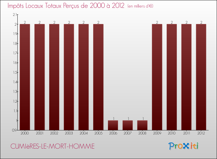 Evolution des Impôts Locaux pour la commune de CUMIèRES-LE-MORT-HOMME de 2000 à 2012 Evolution des Impôts Locaux pour CUMIèRES-LE-MORT-HOMME de 2000 à 2012